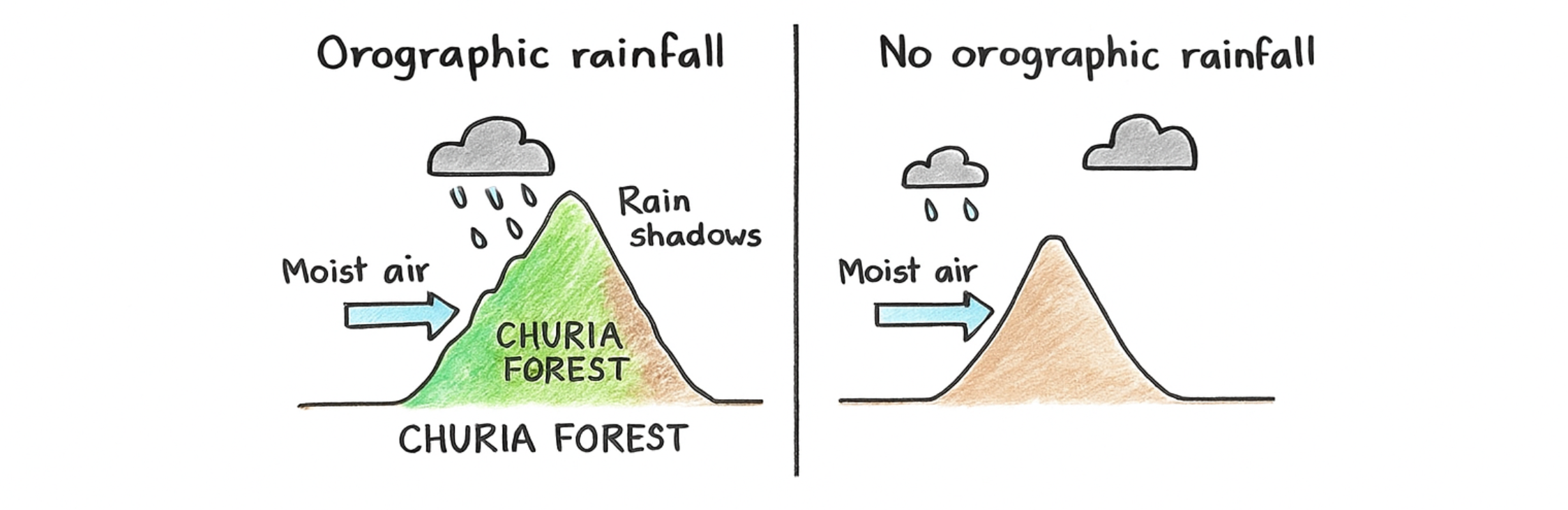 Churai Range