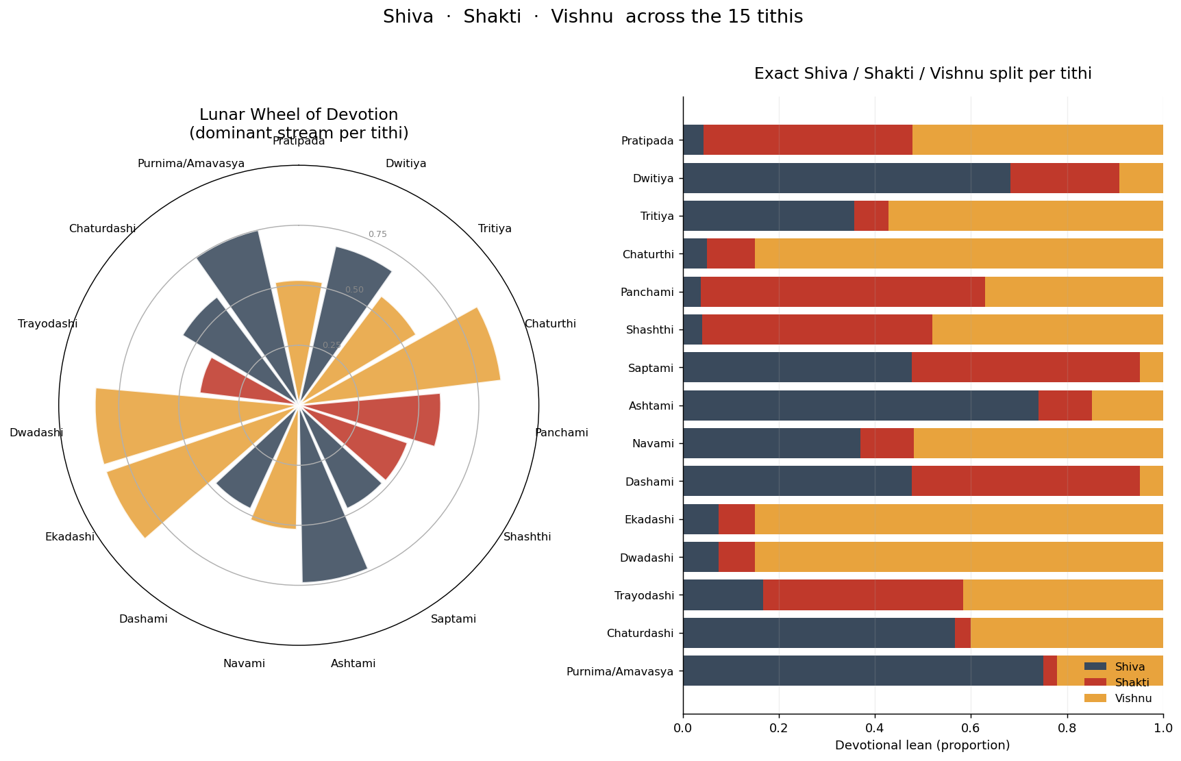 Lunar Wheel of Devotion: 15 tithis colored by dominant stream, with a stacked bar showing exact Shiva/Shakti/Vishnu split