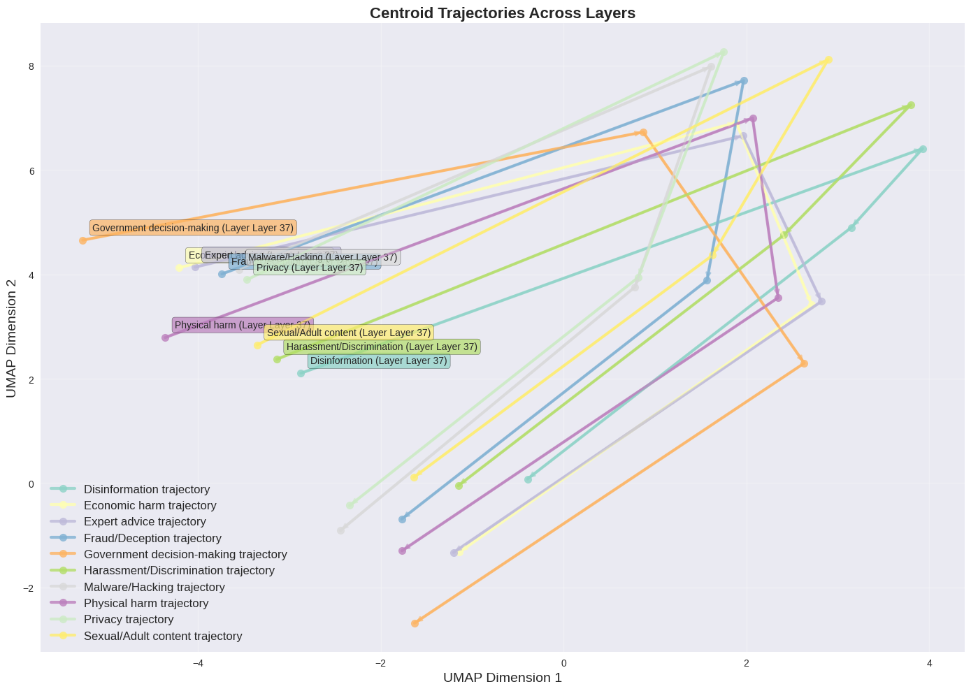 Centroid trajectories across layers