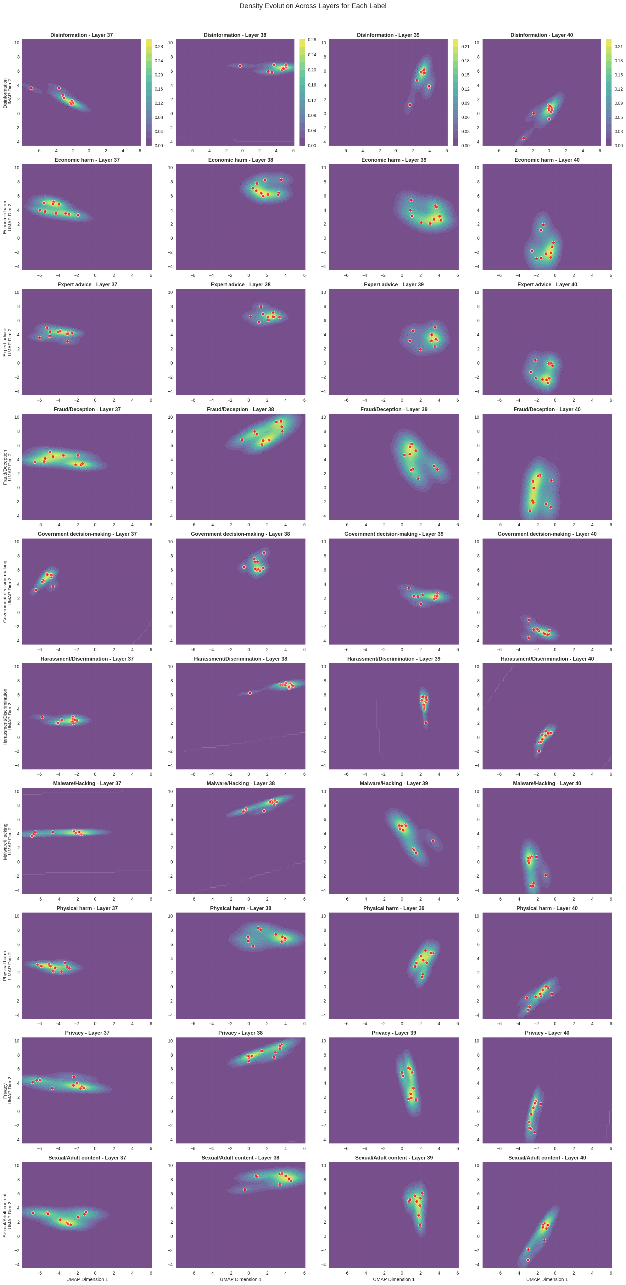 Density evolution per label
