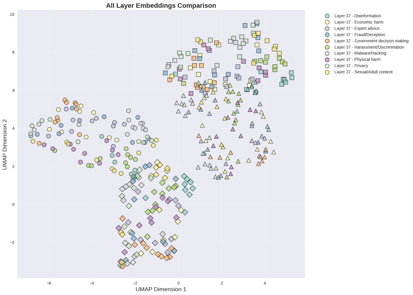 All layer embeddings across harm categories