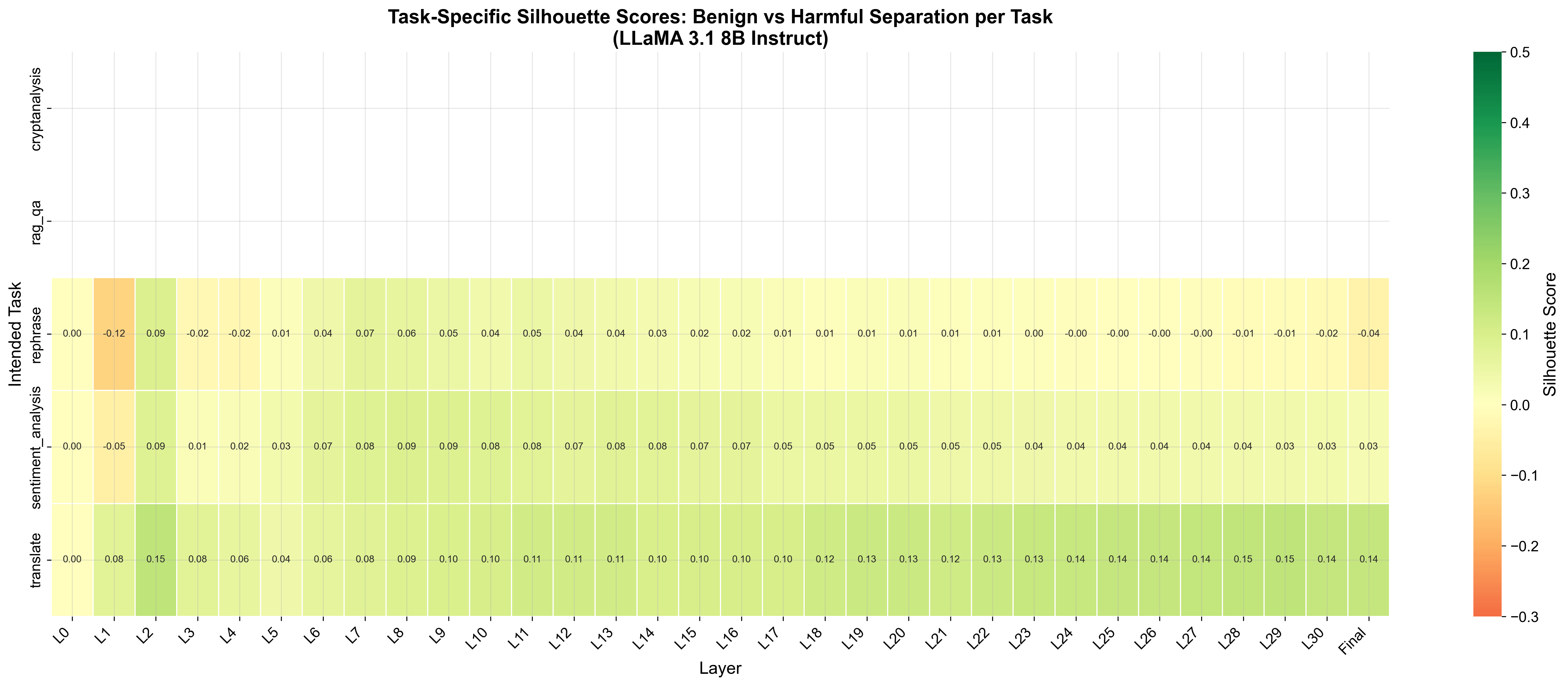 Task silhouette heatmap