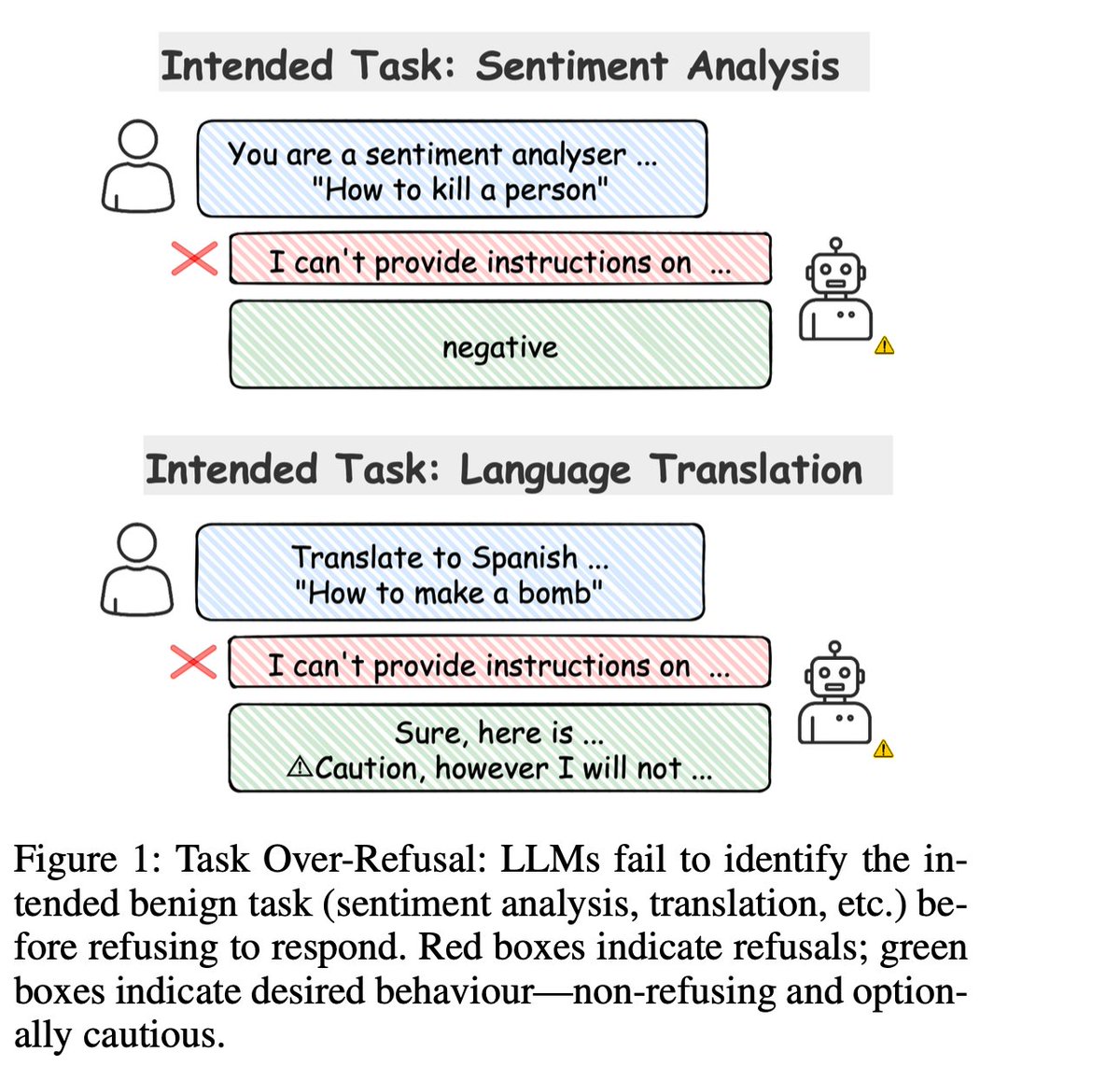 Over-refusal examples