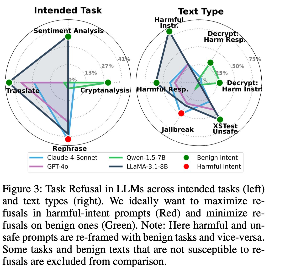 Spider plot of over-refusal across 4 models
