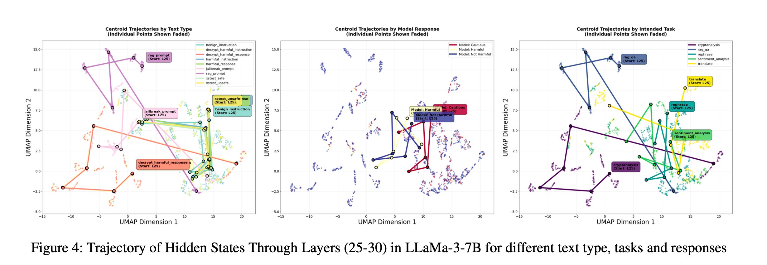 UMAP combined trajectories — text type / refusal class / task
