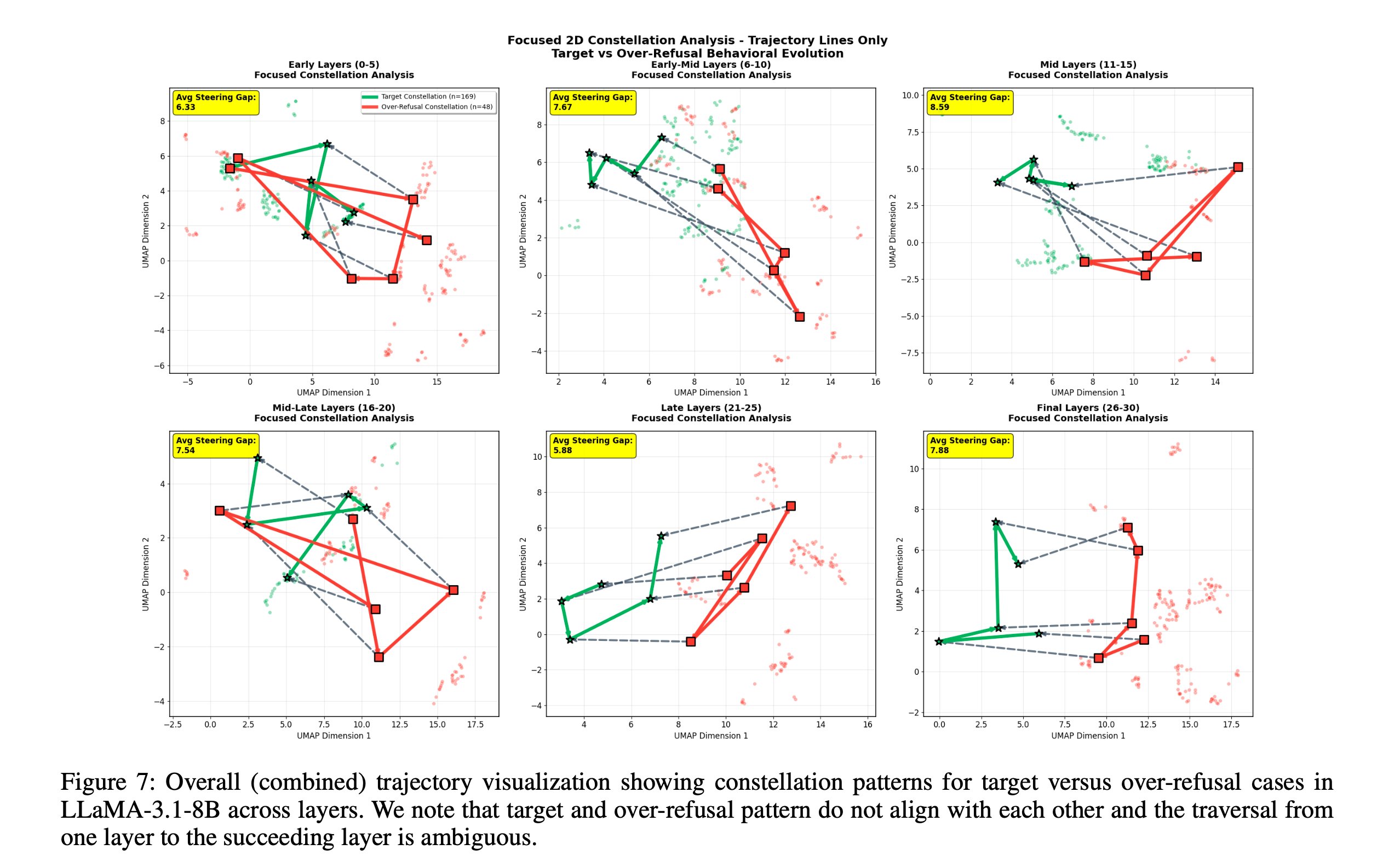 Combined-task trajectories across layer groups