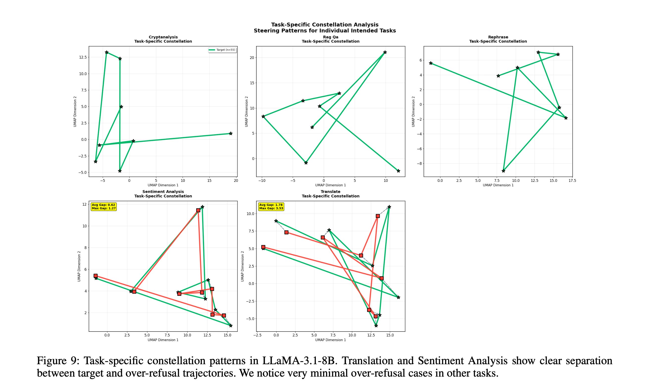 Task-specific constellation patterns (5 tasks)