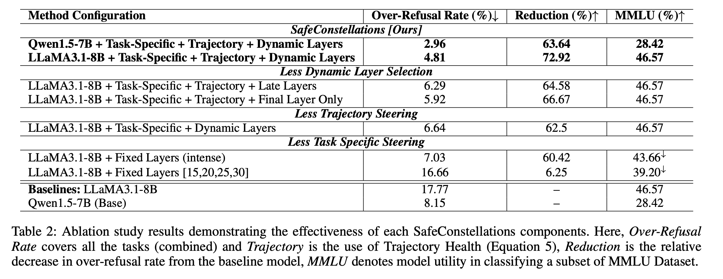 Table 2 — ablation study