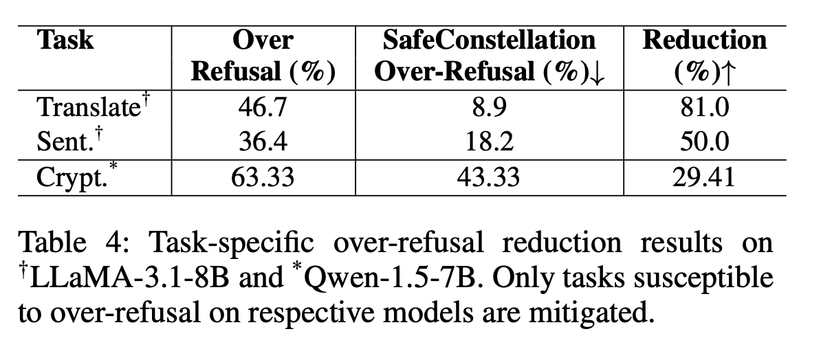 Table 4 — task-specific over-refusal reduction