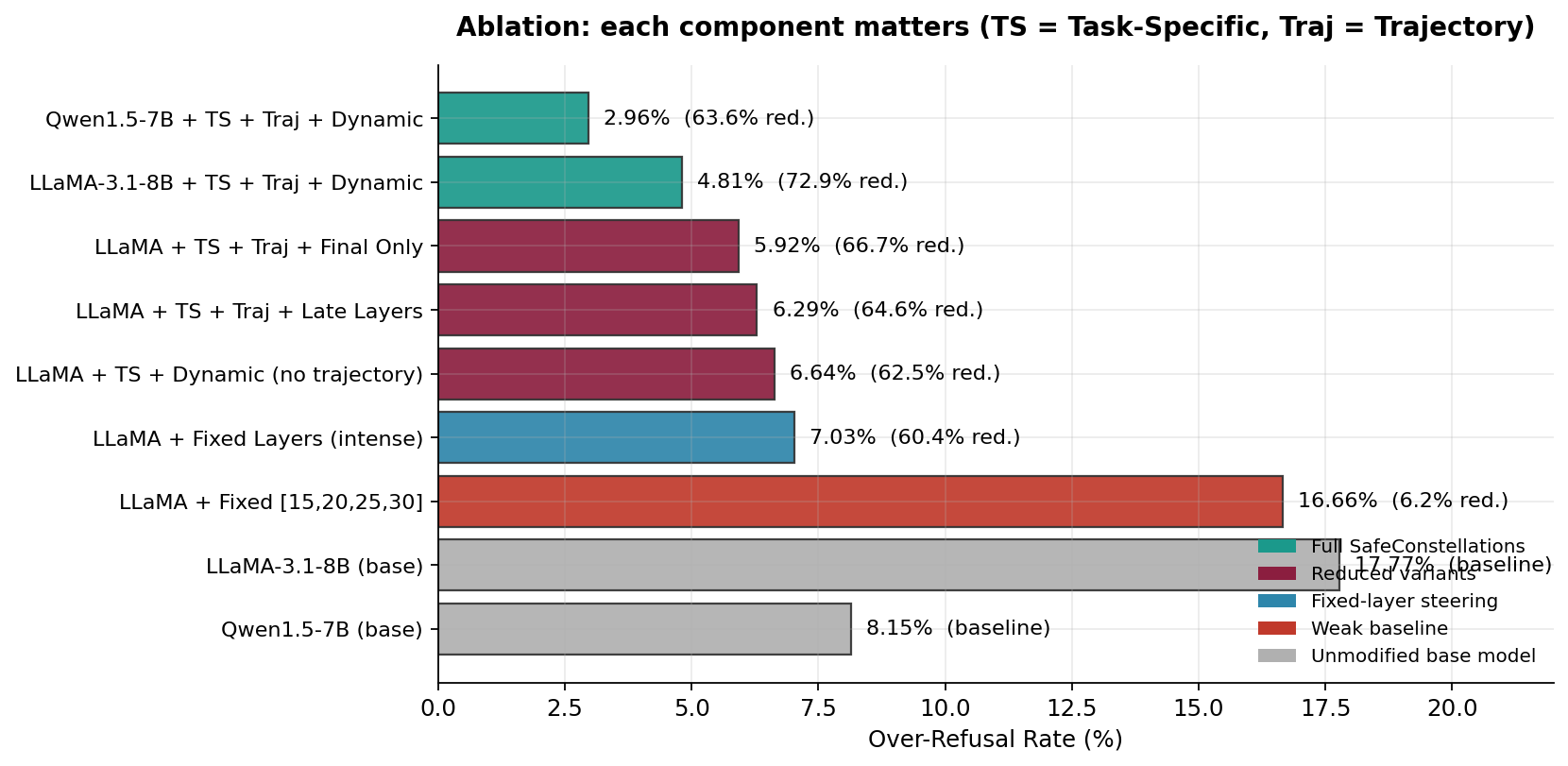 Ablation study bar chart