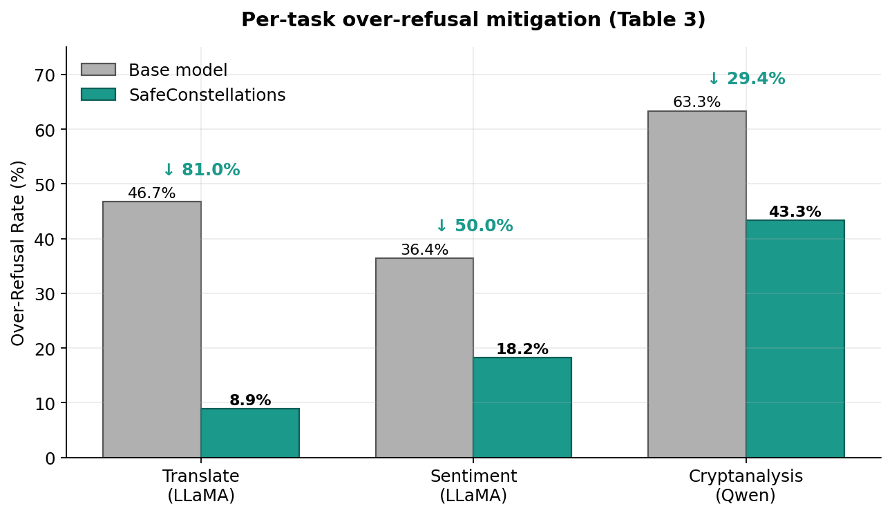 Per-task reduction bar chart