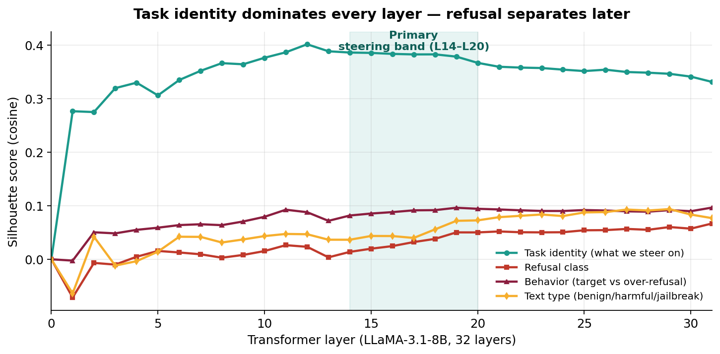 Layer-wise silhouette score