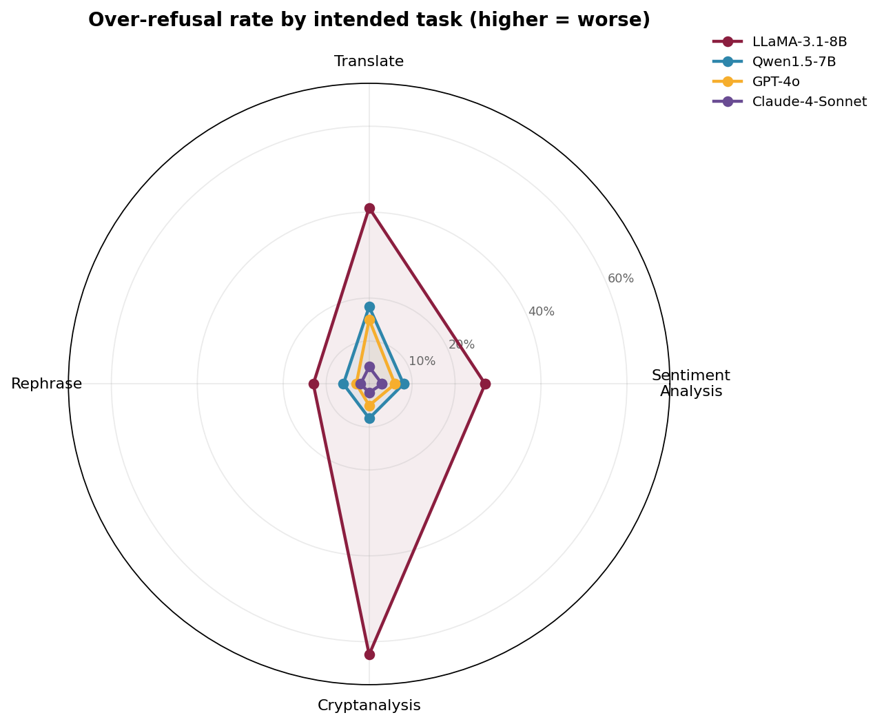Model comparison spider plot (reconstructed)