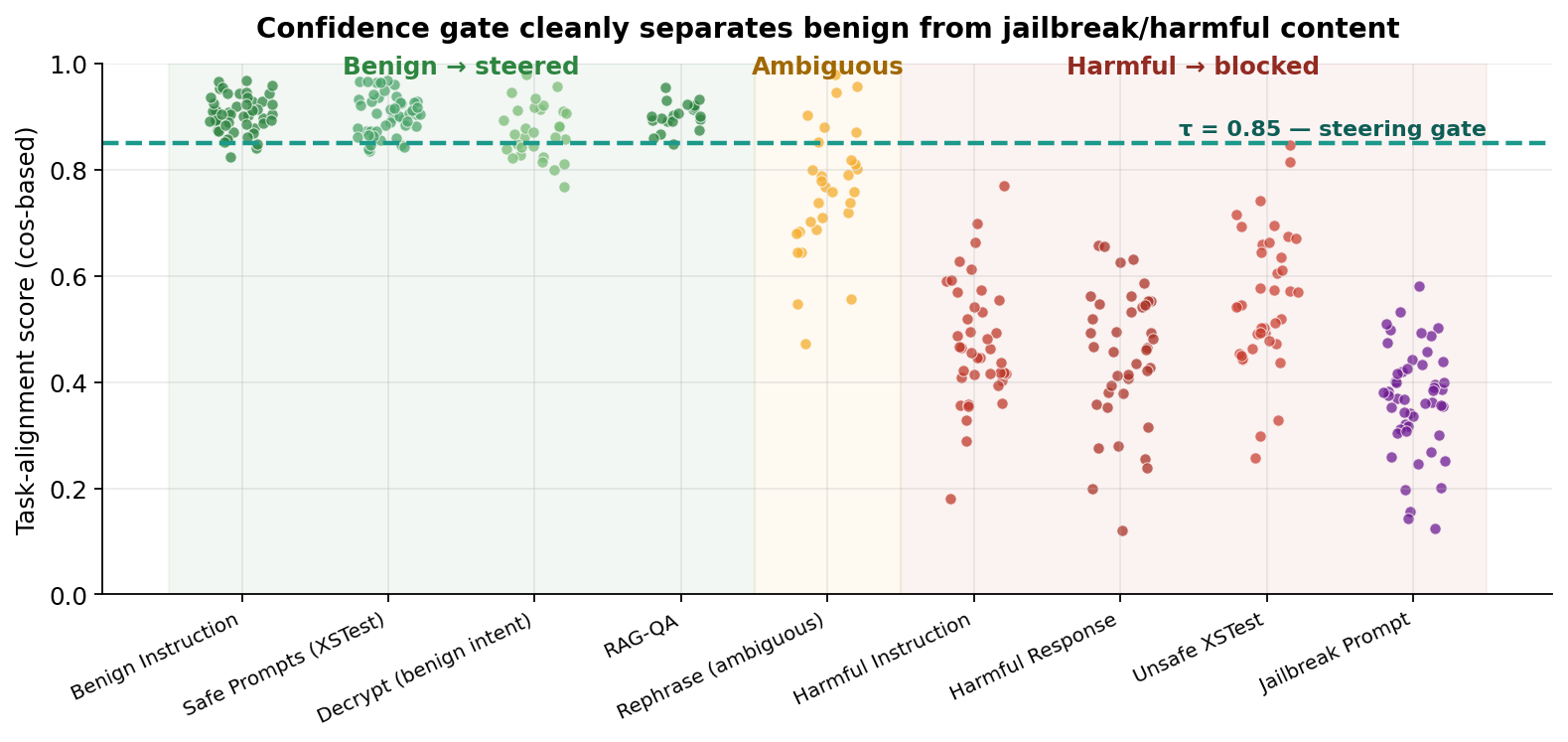 Confidence gate distribution