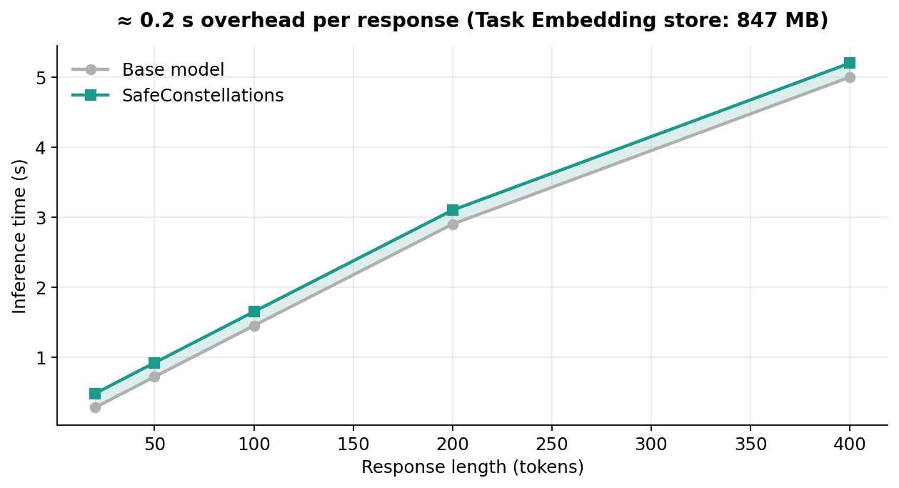 Latency comparison