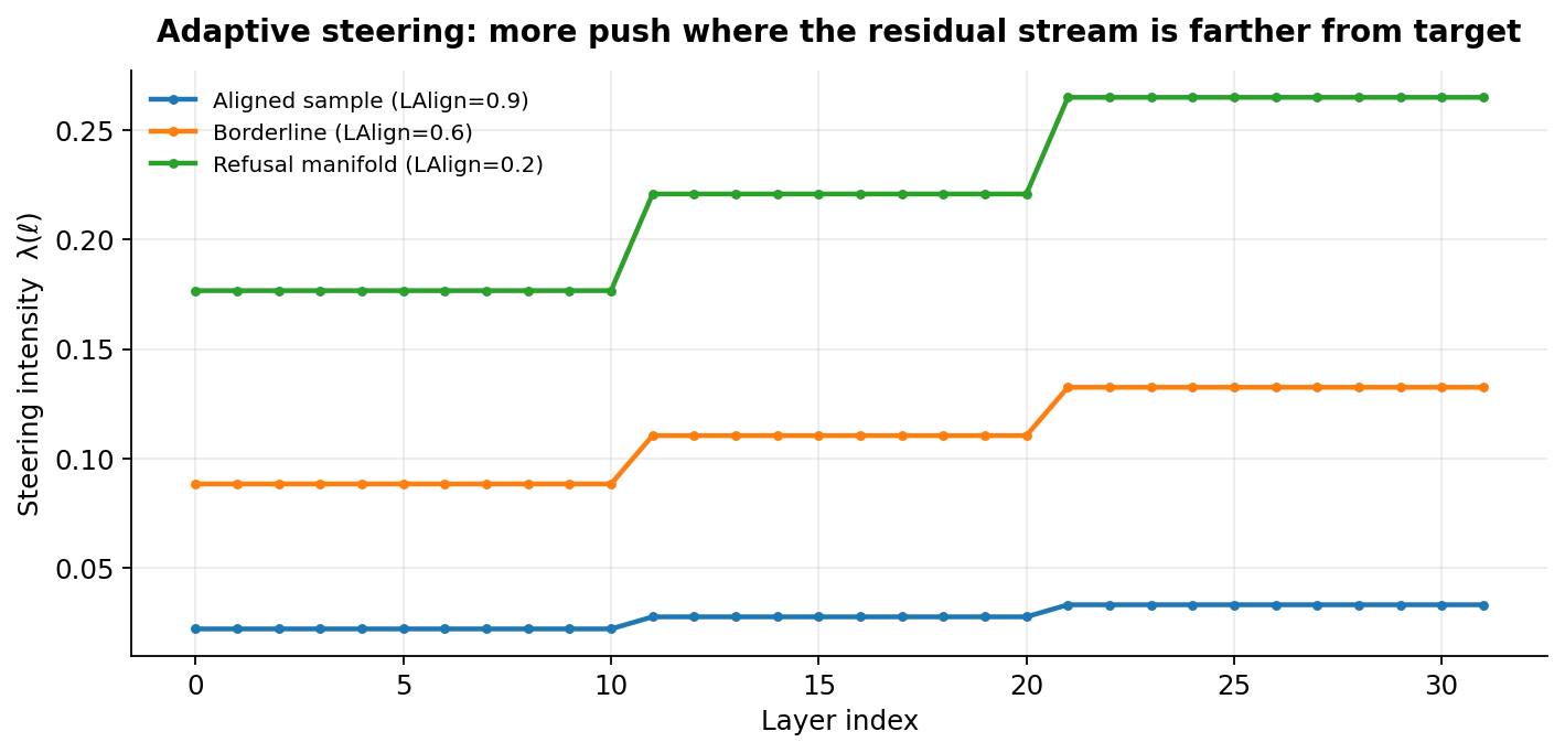 Steering intensity schedule across layers