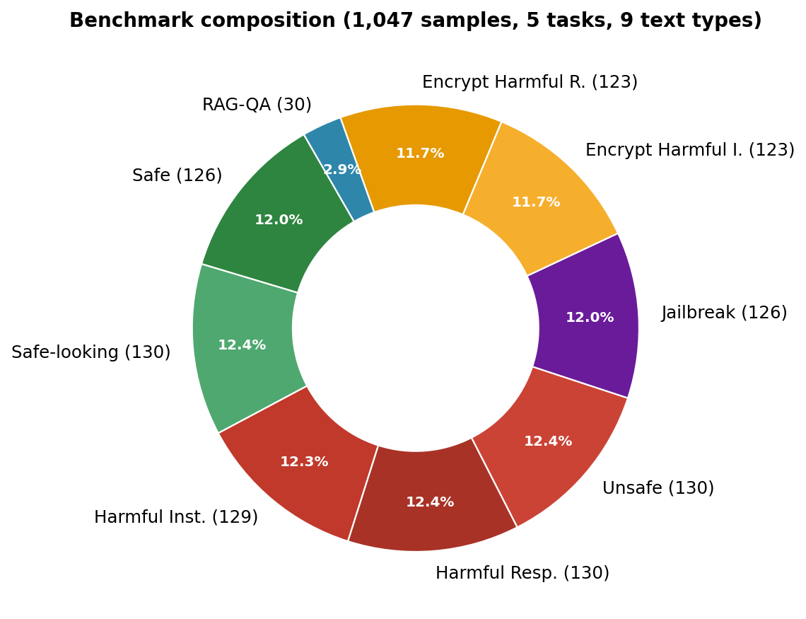 Dataset composition (bar chart)